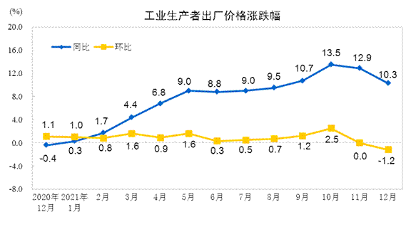 12月工业生产者价格同比上涨10.3% 环比下降1.2%(图1)