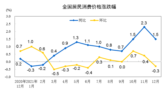 中国12月CPI同比上涨1.5% 食品价格下降非食品价格上涨(图1)