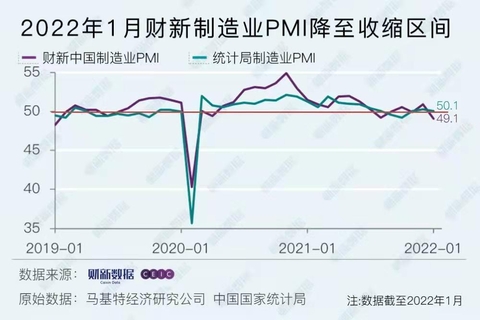 财新制造业PMI跌至收缩区间 经济下行压力凸显(图1)