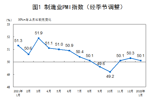 1月PMI为50.1%高于临界点 制造业扩张步伐放慢但保持韧性(图1)