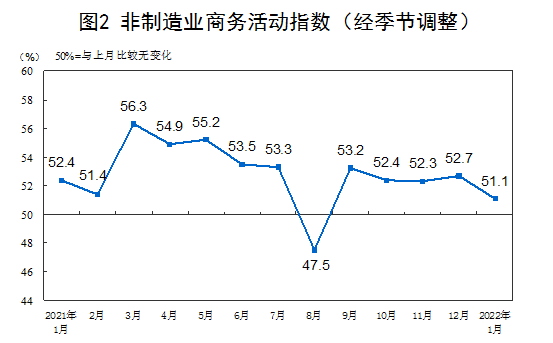 1月PMI为50.1%高于临界点 制造业扩张步伐放慢但保持韧性(图2)