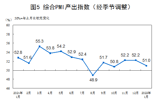 1月PMI为50.1%高于临界点 制造业扩张步伐放慢但保持韧性(图5)