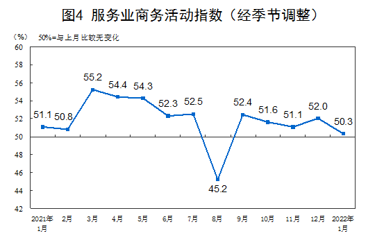 1月PMI为50.1%高于临界点 制造业扩张步伐放慢但保持韧性(图4)