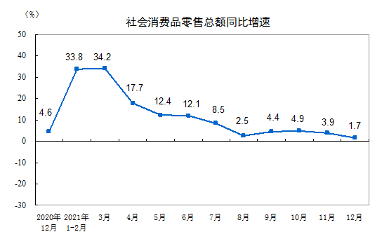 2021年中国消费市场增长12.5%，线上零售提速(图1)