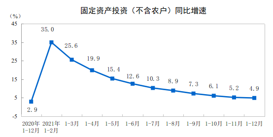 2021年固定资产投资稳步增长，各领域表现分化(图1)