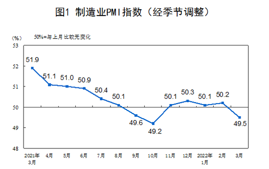 中国制造业PMI景气度回落 数据解析行业运行情况(图1)