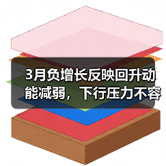 3月负增长反映回升动能减弱，下行压力不容忽视（图3）
