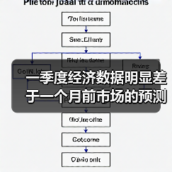 一季度经济数据明显差于一个月前市场的预测（图1）