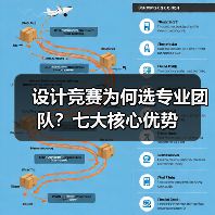 设计竞赛为何选专业团队?七大核心优势(图3) 设计竞赛为何选专业团队?七大核心优势(图3)